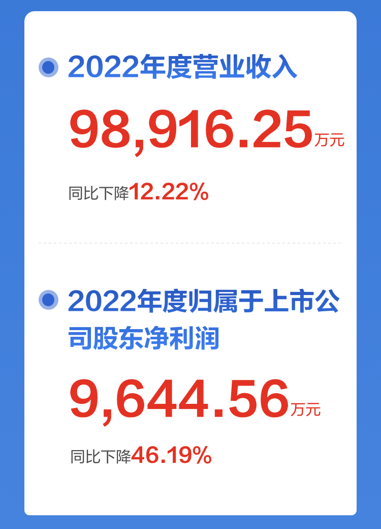 一图读懂米乐(中国)mile·官方网页版,2022年报及2023年一季报
