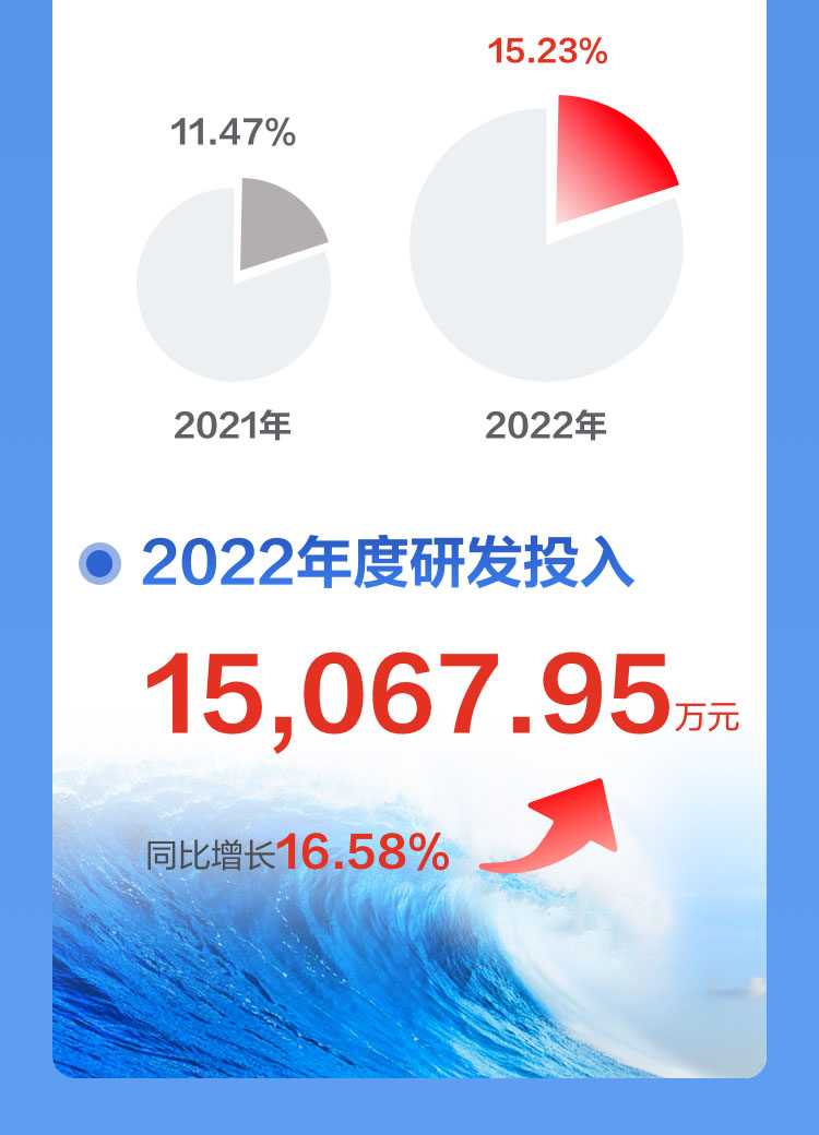 一图读懂米乐(中国)mile·官方网页版,2022年报及2023年一季报