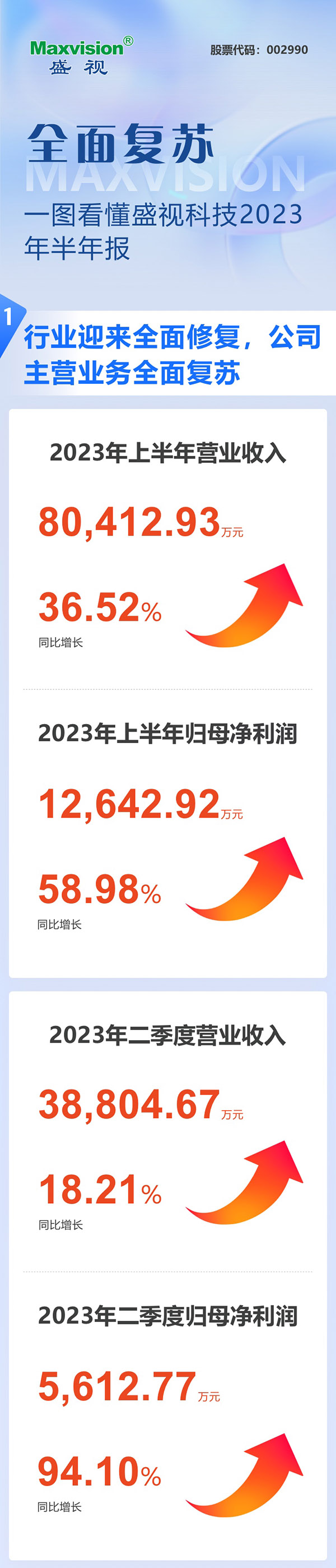全面复苏！一图看懂米乐(中国)mile·官方网页版,2023年半年报