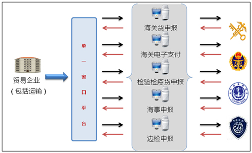 米乐(中国)mile·官方网页版,国际贸易“单一窗口”系统上线运行