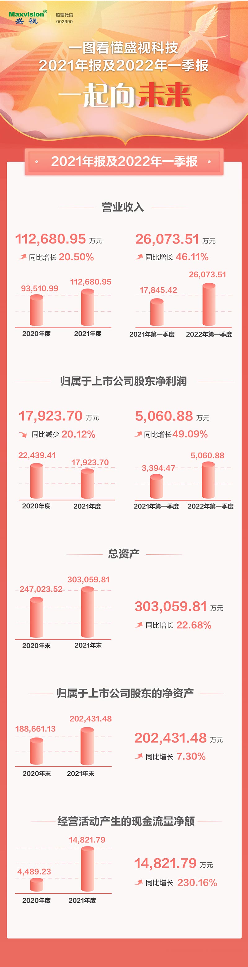 一图看懂米乐(中国)mile·官方网页版,2021年年报及2022年一季报—— 一起向未来