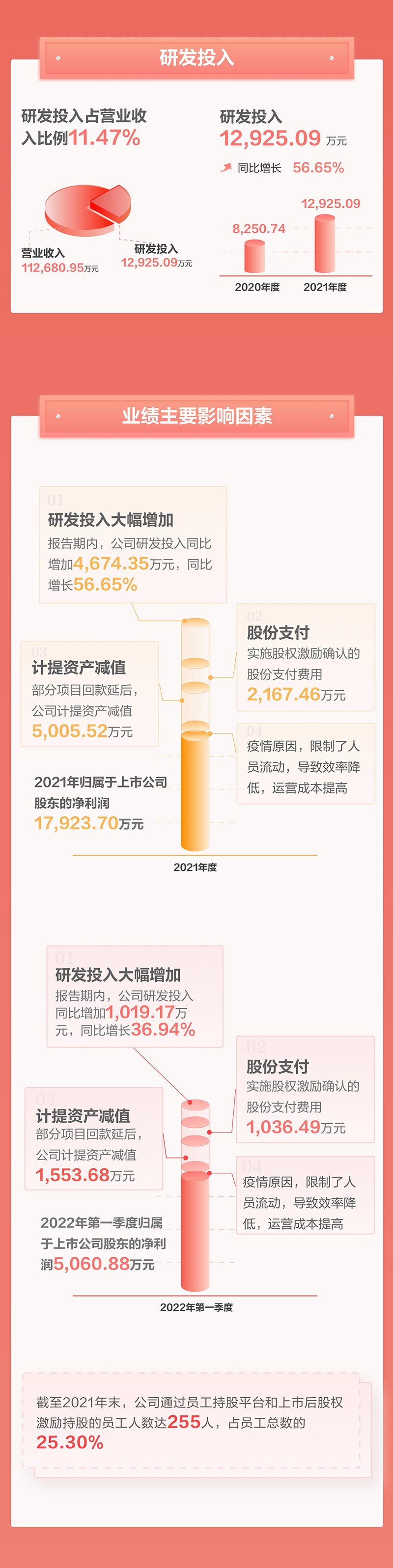 一图看懂米乐(中国)mile·官方网页版,2021年年报及2022年一季报—— 一起向未来