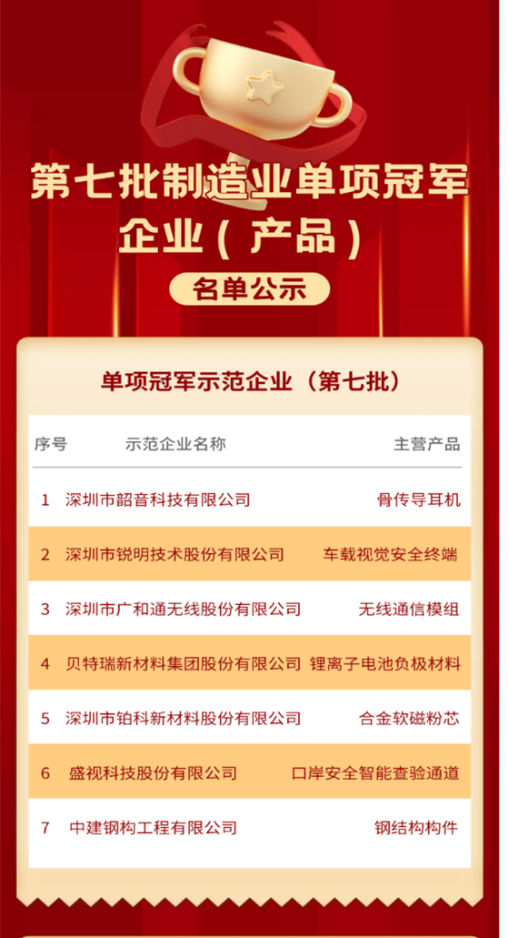 喜讯 │ 米乐(中国)mile·官方网页版,入选国家级制造业单项冠军企业！