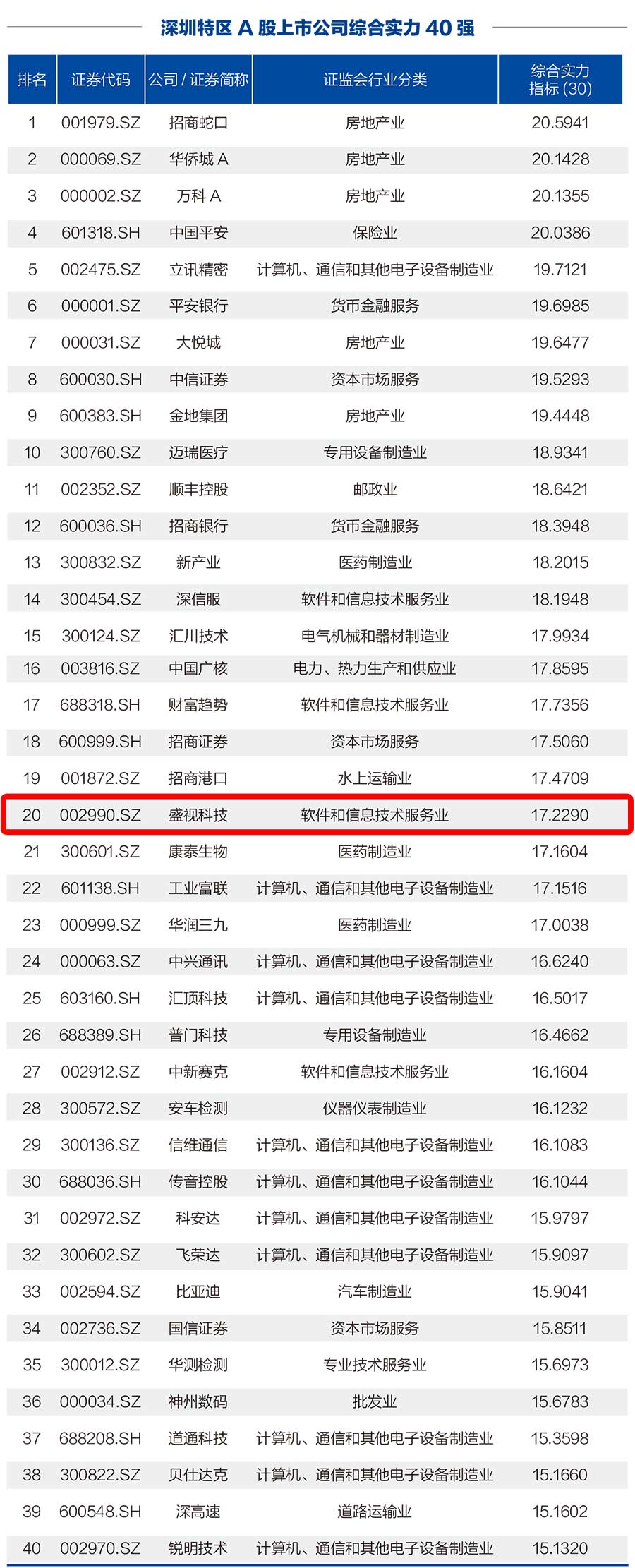 米乐(中国)mile·官方网页版,荣登“深圳特区A股上市公司综合实力40强”榜单