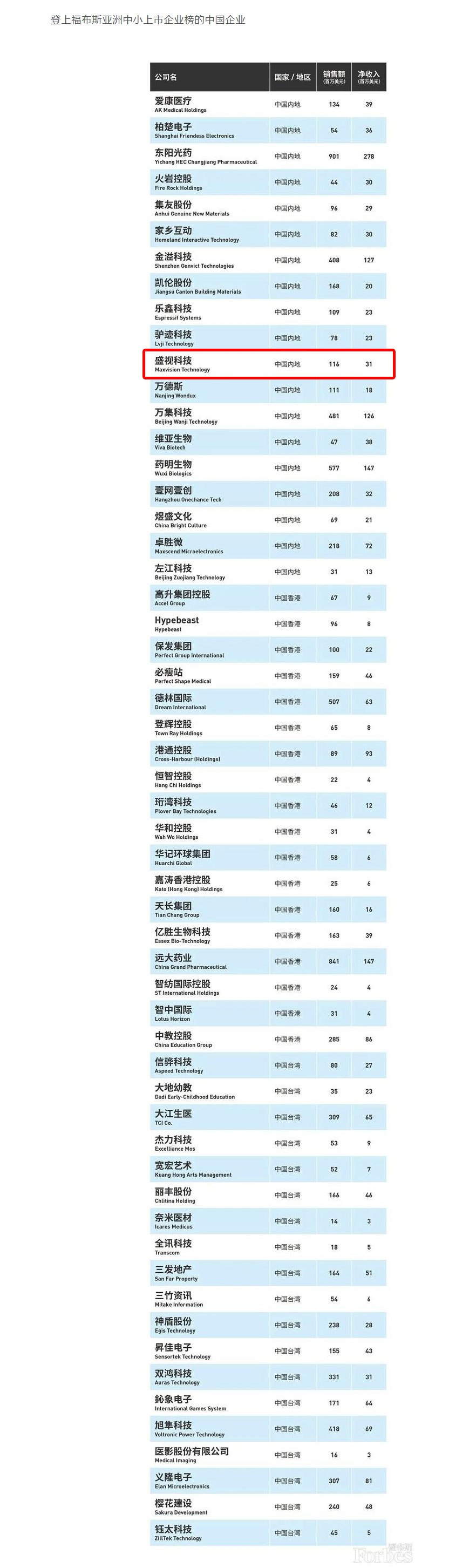 福布斯亚洲发布2020中小上市企业200强 56家中国企业上榜 米乐(中国)mile·官方网页版,荣登榜单